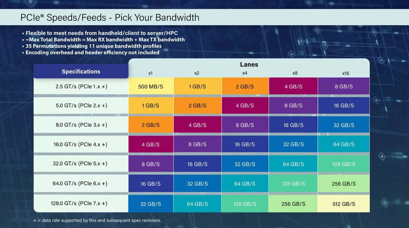 Стандарт PCIe 7.0 уже в разработке, но релиз состоится лишь в 2025 году