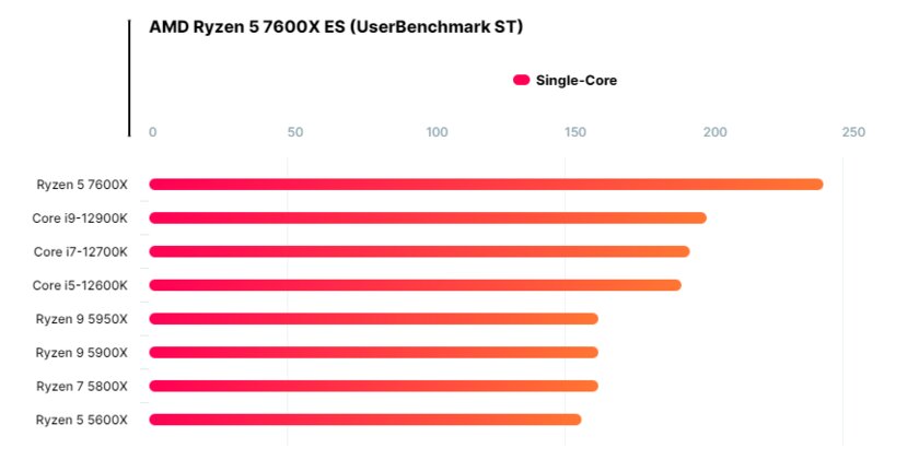 Появились тесты AMD Ryzen 5 7600X: процессор на 20% мощнее Intel Core i9-12900K