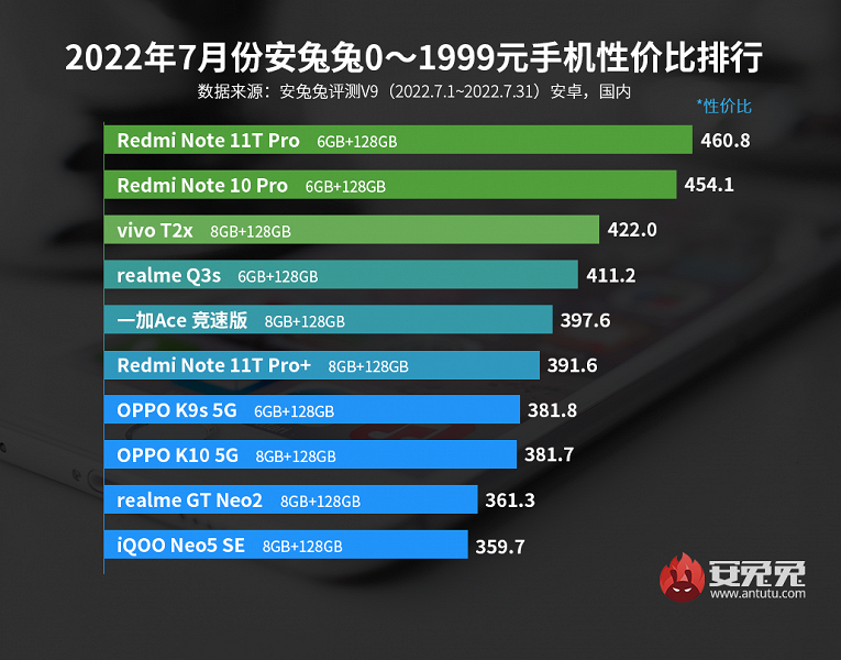 Определены лучшие смартфоны по цене и характеристикам: Xiaomi, но не только