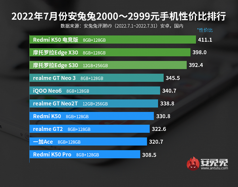 Определены лучшие смартфоны по цене и характеристикам: Xiaomi, но не только