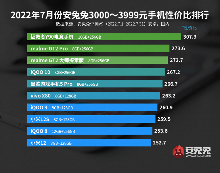 Определены лучшие смартфоны по цене и характеристикам: Xiaomi, но не только