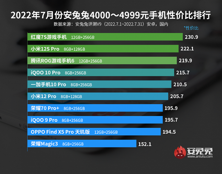 Определены лучшие смартфоны по цене и характеристикам: Xiaomi, но не только