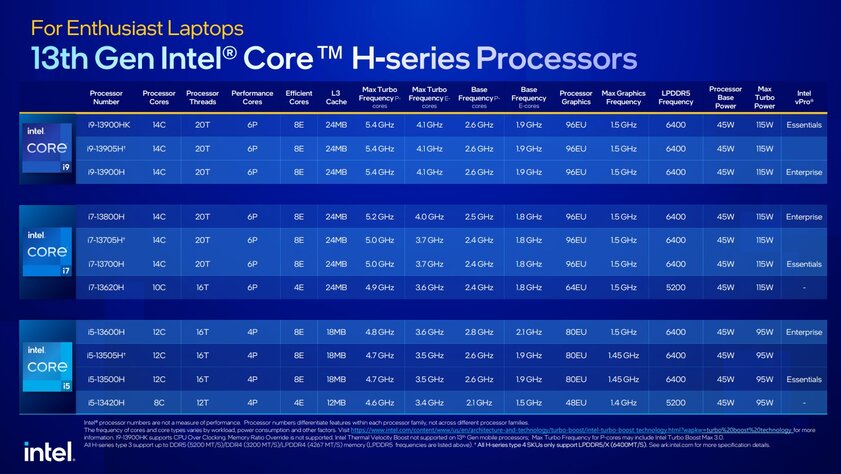 Intel представила самый производительный мобильный процессор в мире: 5,6 ГГц и 24 ядра