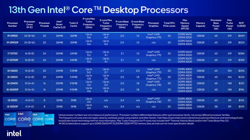 Intel представила самый производительный мобильный процессор в мире: 5,6 ГГц и 24 ядра