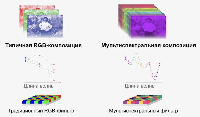 Смартфоны превзойдут фотоаппараты уже в 2024 году. Революцию совершит этот маленький датчик