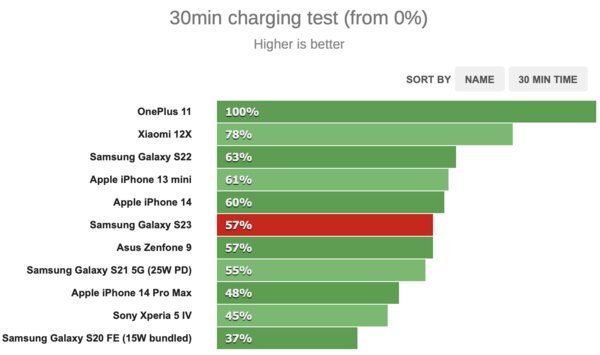 Все не любят, а мне понравился — и вам понравится. Обзор Samsung Galaxy S23 — Автономность. 3
