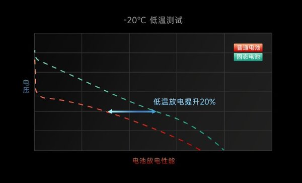 Xiaomi создала твердотельный аккумулятор: он не боится мороза и механических повреждений