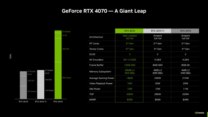 12 ГБ видеопамяти и 100 FPS при 1440р: NVIDIA официально представила RTX 4070