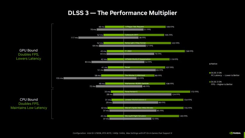 12 ГБ видеопамяти и 100 FPS при 1440р: NVIDIA официально представила RTX 4070