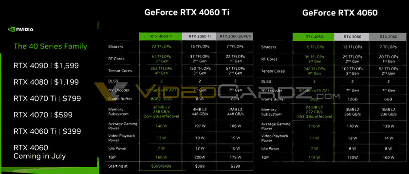 NVIDIA официально анонсировала RTX 4060 Ti: 400 долларов за версию на 8 ГБ