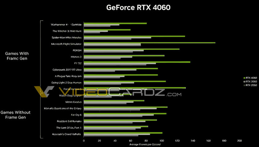 NVIDIA официально анонсировала RTX 4060 Ti: 400 долларов за версию на 8 ГБ