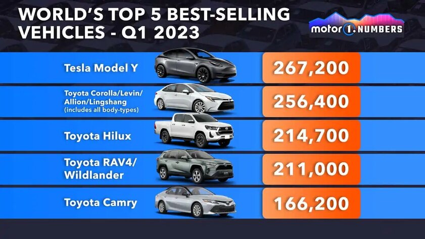 Исторический момент: Tesla Model Y стал самым продаваемым автомобилем в мире