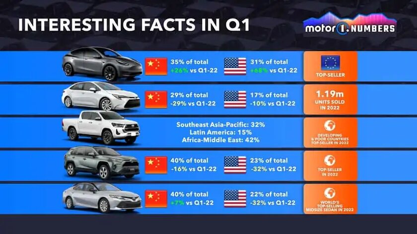 Исторический момент: Tesla Model Y стал самым продаваемым автомобилем в мире
