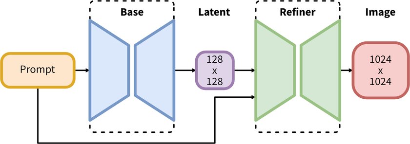 Представлена Stable Diffusion XL 1.0: лучше рисует текст, тени и требует менее мощного железа