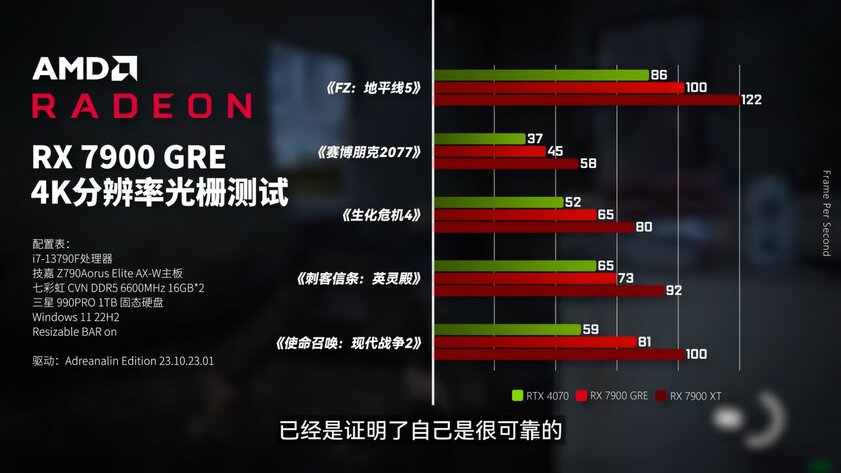 AMD представила видеокарту Radeon RX 7900 GRE: она мощнее RTX 4070, но стоит слишком дорого
