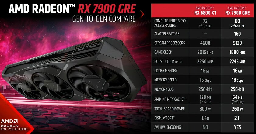AMD представила видеокарту Radeon RX 7900 GRE: она мощнее RTX 4070, но стоит слишком дорого