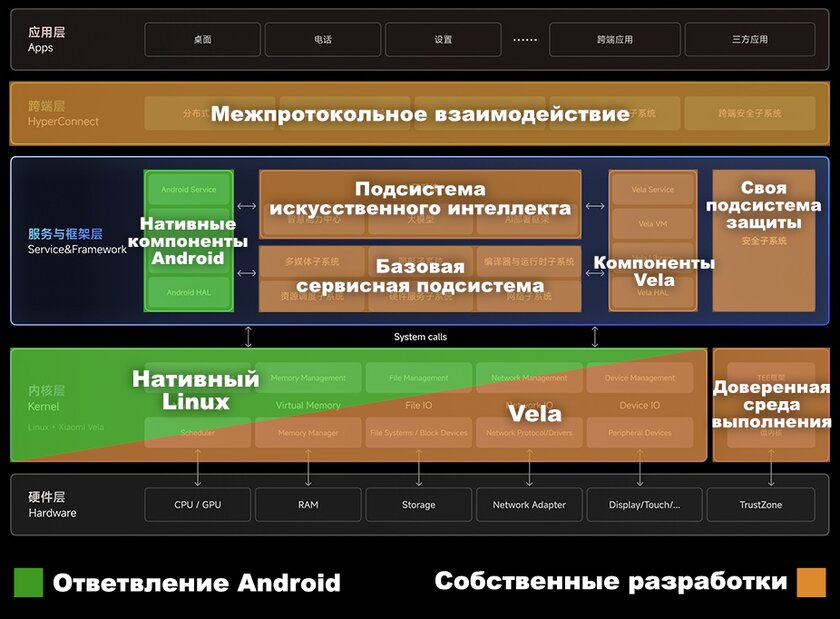 Обзор HyperOS от Xiaomi: что внутри, как выглядит и зачем отказались от MIUI — Внутри компоненты Android, но фирменных подсистем не меньше. 1