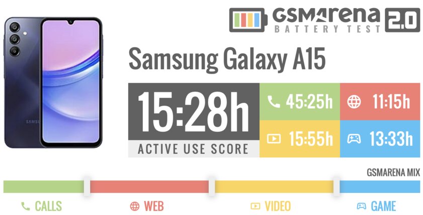 Дешёвый Samsung с полноценной, а не урезанной прошивкой — топ? Обзор Galaxy A15 (4G) — Автономность. 1