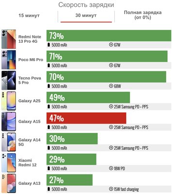 Дешёвый Samsung с полноценной, а не урезанной прошивкой — топ? Обзор Galaxy A15 (4G) — Автономность. 4