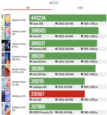Дешёвый Samsung с полноценной, а не урезанной прошивкой — топ? Обзор Galaxy A15 (4G) — Прошивка и производительность. 7