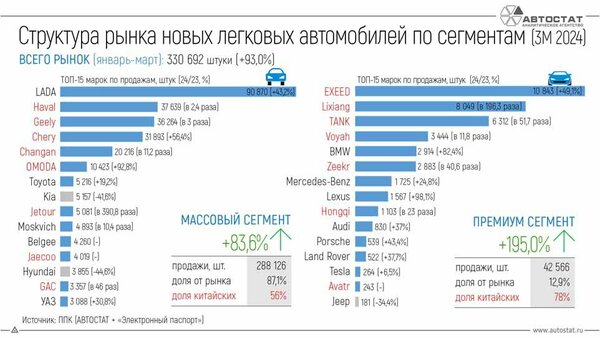 Автостат опубликовал статистику по продажам авто в России за I квартал: в премиальном сегменте половина «китайцев»