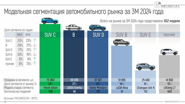 Автостат опубликовал статистику по продажам авто в России за I квартал: в премиальном сегменте половина «китайцев»