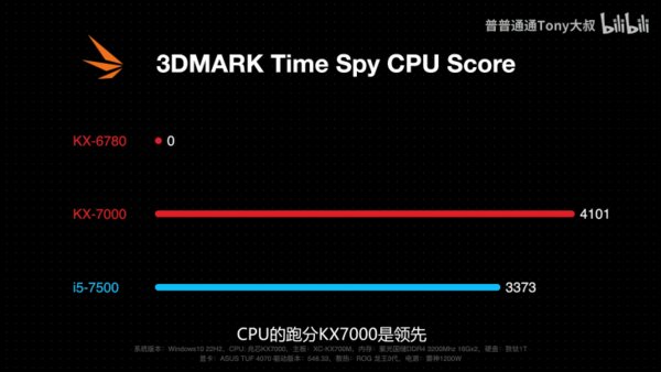 Китайский X86 процессор Zhaoxin KX-7000 протестировали в бенчмарках — он выступает наравне с Intel Core на архитектуре Skylake
