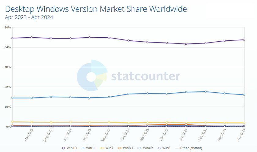 Windows 10 не сдаётся: доля системы достигла 70%, а Windows 11 продолжает терять пользователей