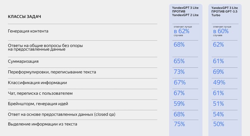 Вышла YandexGPT 3 Lite: быстрая нейросеть, сильно опережающая ChatGPT-3.5 Turbo