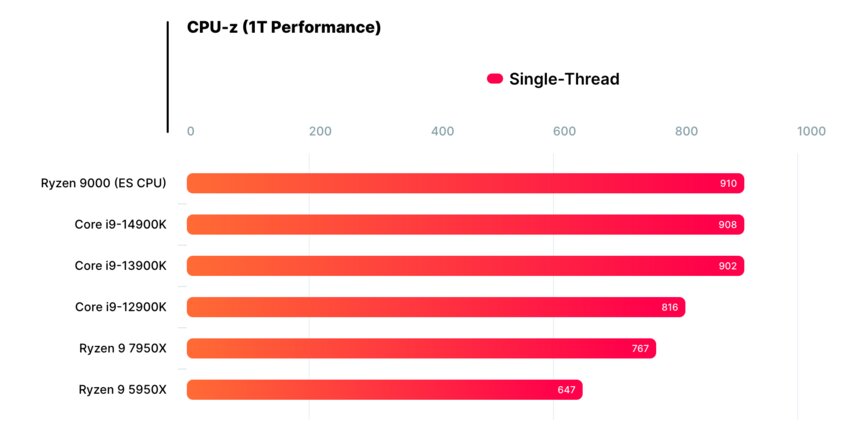 Новый AMD Ryzen 9000 на 19% мощнее текущего флагмана: и это лишь инженерный образец