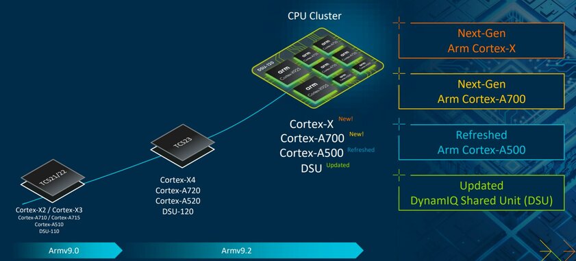 ARM анонсировала ядра X925, A725 и A520: с упором на ИИ для будущих флагманов