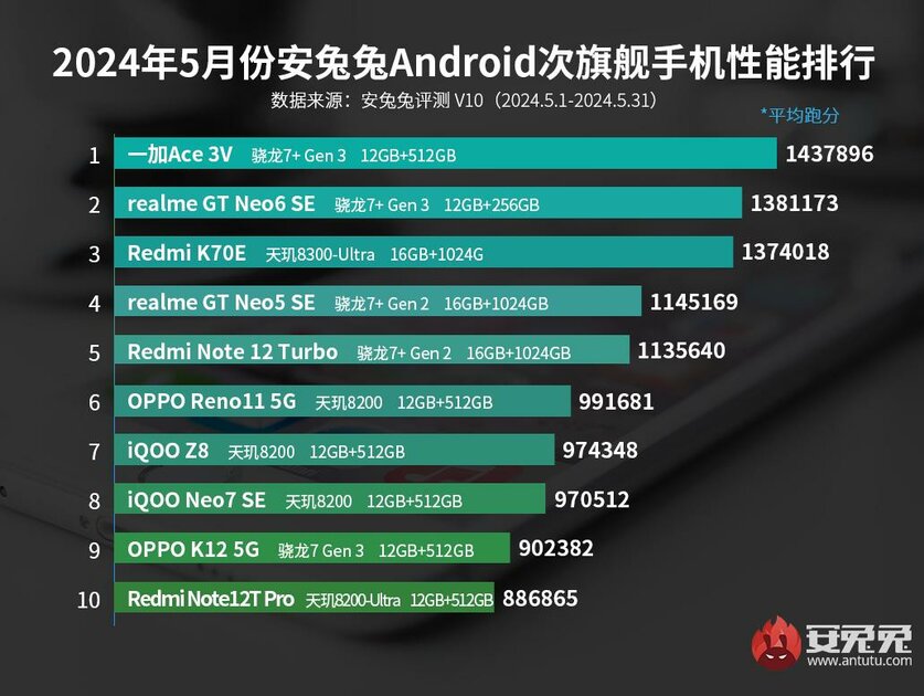MediaTek превзошла Qualcomm в свежем рейтинге самых мощных Android-смартфонов