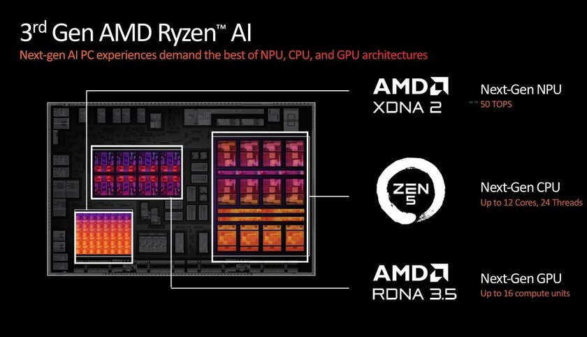AMD представила процессоры Ryzen AI 300: с новой архитектурой, улучшенной графикой и NPU
