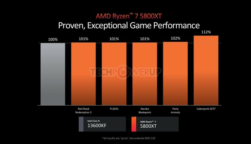 AMD представила серию процессоров Ryzen 5000XT: новые чипы для платформы 2016 года