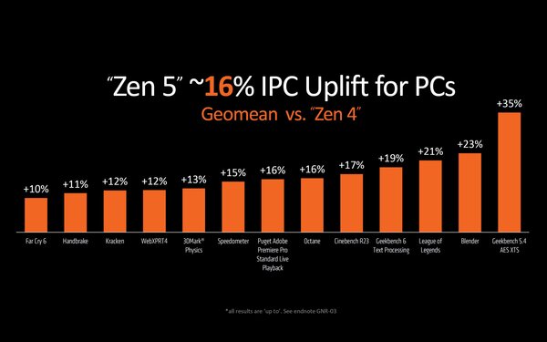 AMD представила десктопные Ryzen 9000 на архитектуре Zen 5: до 16 ядер с частотой 5,7 ГГц