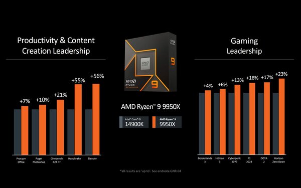 AMD представила десктопные Ryzen 9000 на архитектуре Zen 5: до 16 ядер с частотой 5,7 ГГц