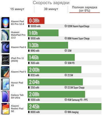 Это лучший планшет Xiaomi (не кликбейт) — присмотритесь, хорош. Обзор Pad 6S Pro 12.4 — Автономность. 6