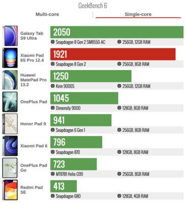 Это лучший планшет Xiaomi (не кликбейт) — присмотритесь, хорош. Обзор Pad 6S Pro 12.4 — Производительность. 2