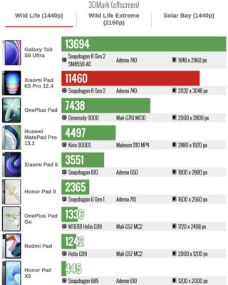 Это лучший планшет Xiaomi (не кликбейт) — присмотритесь, хорош. Обзор Pad 6S Pro 12.4 — Производительность. 4
