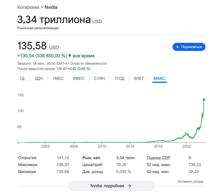 Apple и Microsoft позади: NVIDIA стала самой дорогой компанией в мире