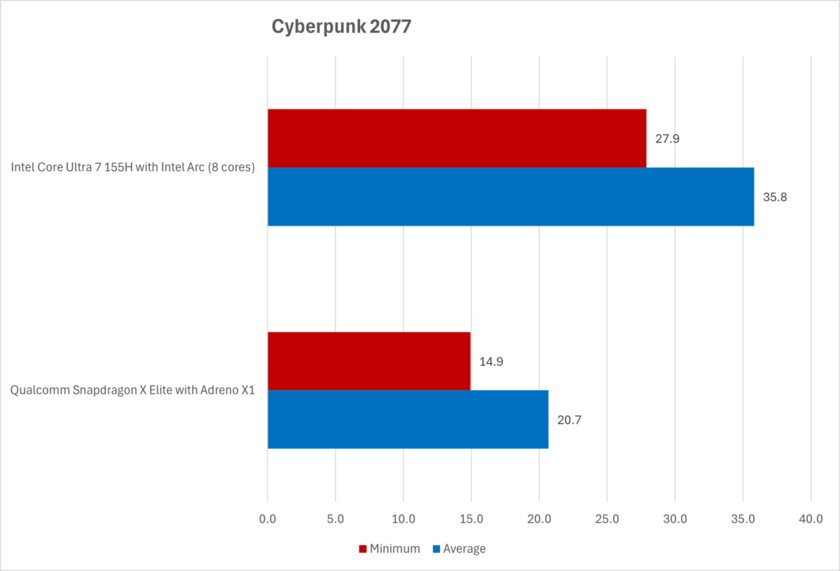 Ноутбуки на Snapdragon X Elite очень плохо работают с большинством игр: многие релизы просто не запускаются