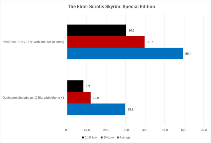 Ноутбуки на Snapdragon X Elite очень плохо работают с большинством игр: многие релизы просто не запускаются
