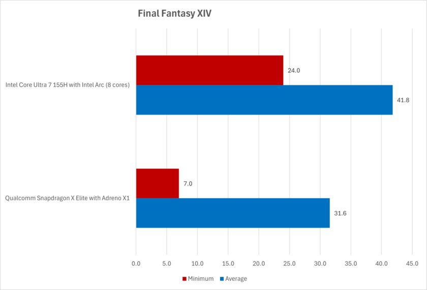 Ноутбуки на Snapdragon X Elite очень плохо работают с большинством игр: многие релизы просто не запускаются