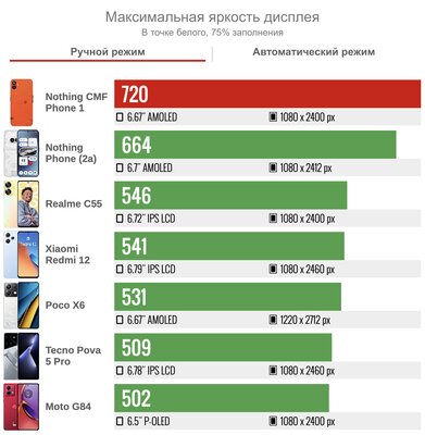 Обзор CMF Phone 1 от Nothing — разбираемый (!) дешевый смартфон без явных недостатков