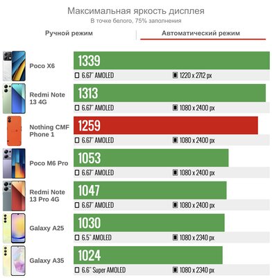 Обзор CMF Phone 1 от Nothing — разбираемый (!) дешевый смартфон без явных недостатков