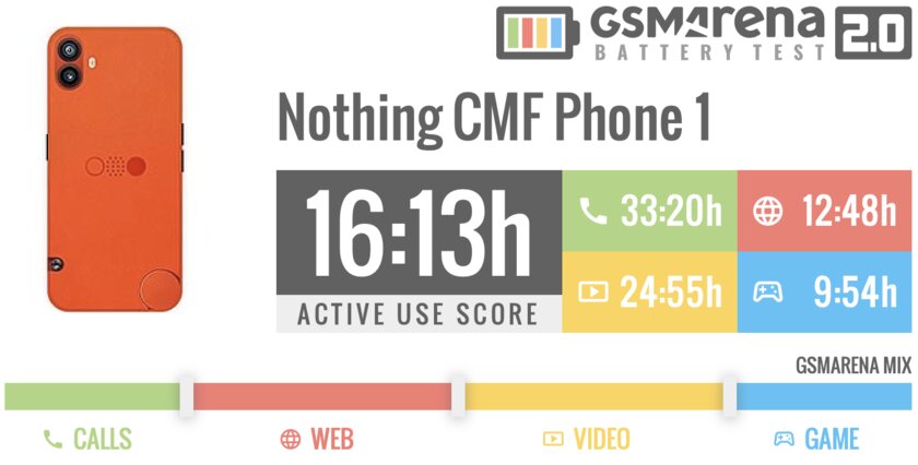 Обзор CMF Phone 1 от Nothing — разбираемый (!) дешевый смартфон без явных недостатков