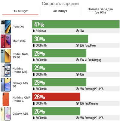 Обзор CMF Phone 1 от Nothing — разбираемый (!) дешевый смартфон без явных недостатков