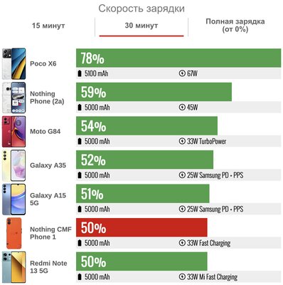 Обзор CMF Phone 1 от Nothing — разбираемый (!) дешевый смартфон без явных недостатков