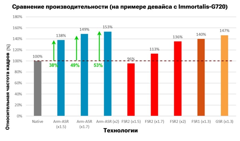 Аналог FSR2: ARM представила технологию масштабирования для мобильных устройств