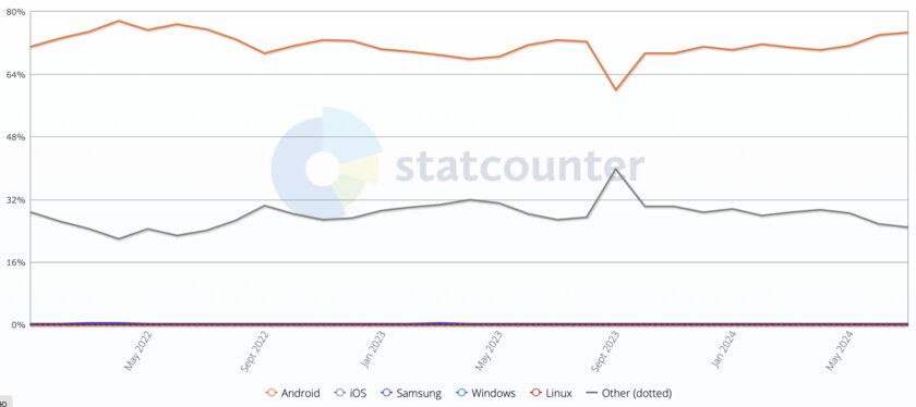 Сейчас у iOS в России наименьшая доля пользователей с декабря 2022 года: график